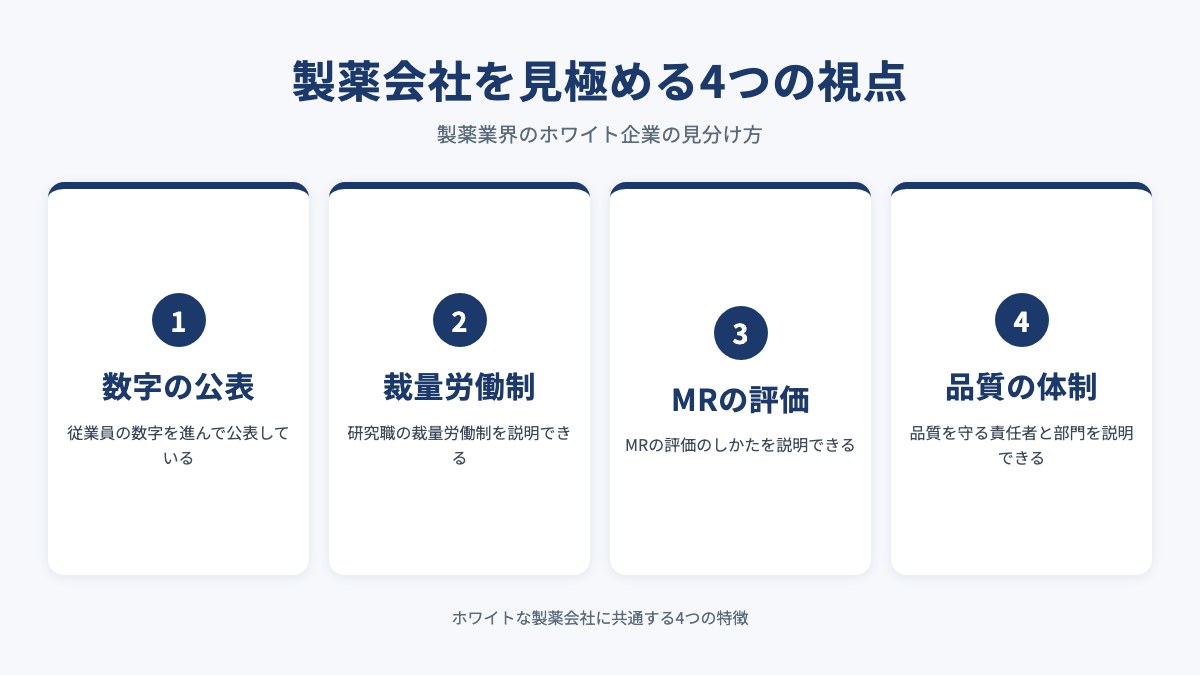 製薬会社を見極める4つの視点を示した図(数字の公表・裁量労働制・MRの評価・品質の体制)