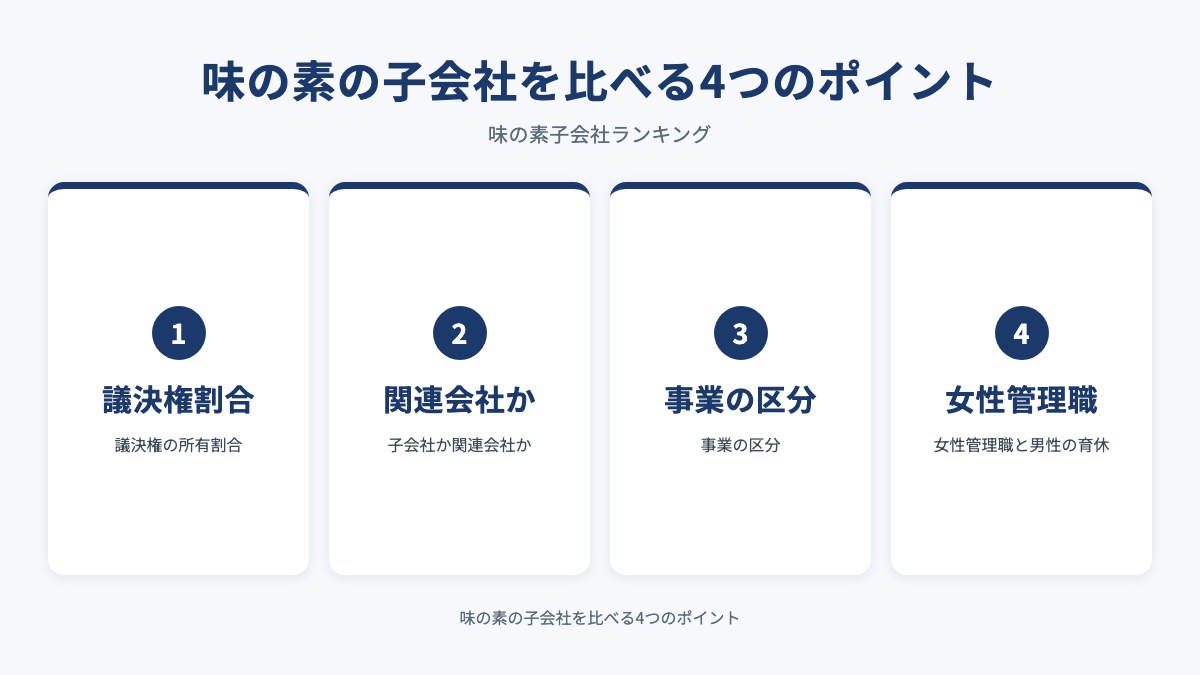 味の素の子会社を比べる4つのポイントを示した図（議決権割合・関連会社か・事業の区分・女性管理職）