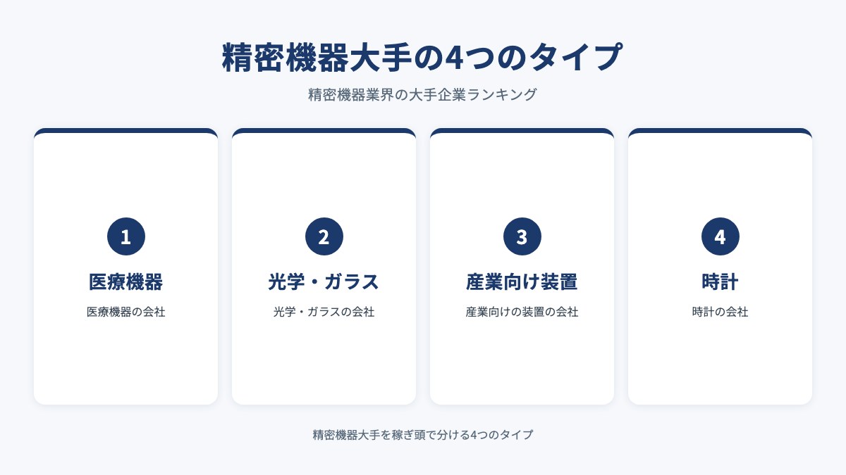 精密機器大手の4つのタイプを示した図（医療機器・光学・ガラス・産業向け装置・時計）