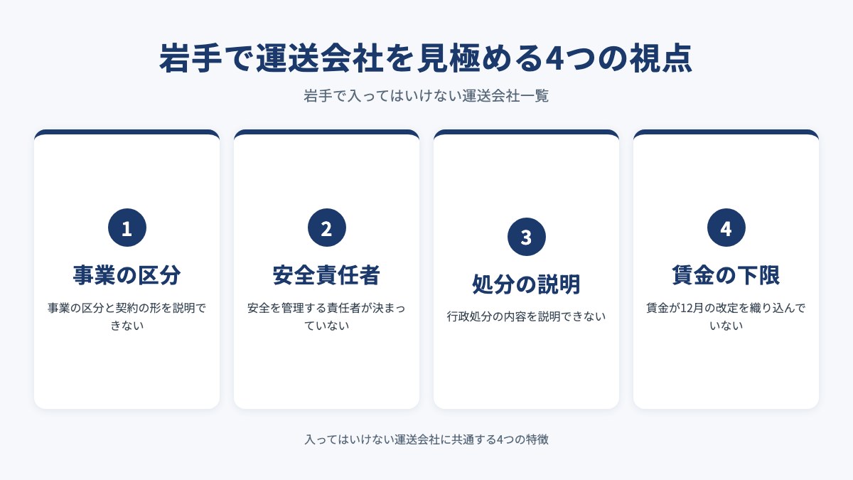 岩手で運送会社を見極める4つの視点を示した図（事業の区分・安全責任者・処分の説明・賃金の下限）