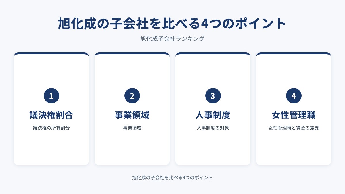 旭化成の子会社を比べる4つのポイントを示した図（議決権割合・事業領域・人事制度・女性管理職）