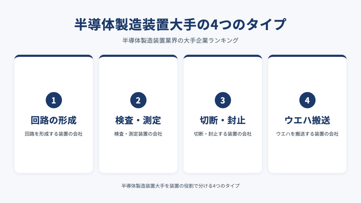 半導体製造装置大手の4つのタイプを示した図（回路の形成・検査・測定・切断・封止・ウエハ搬送）