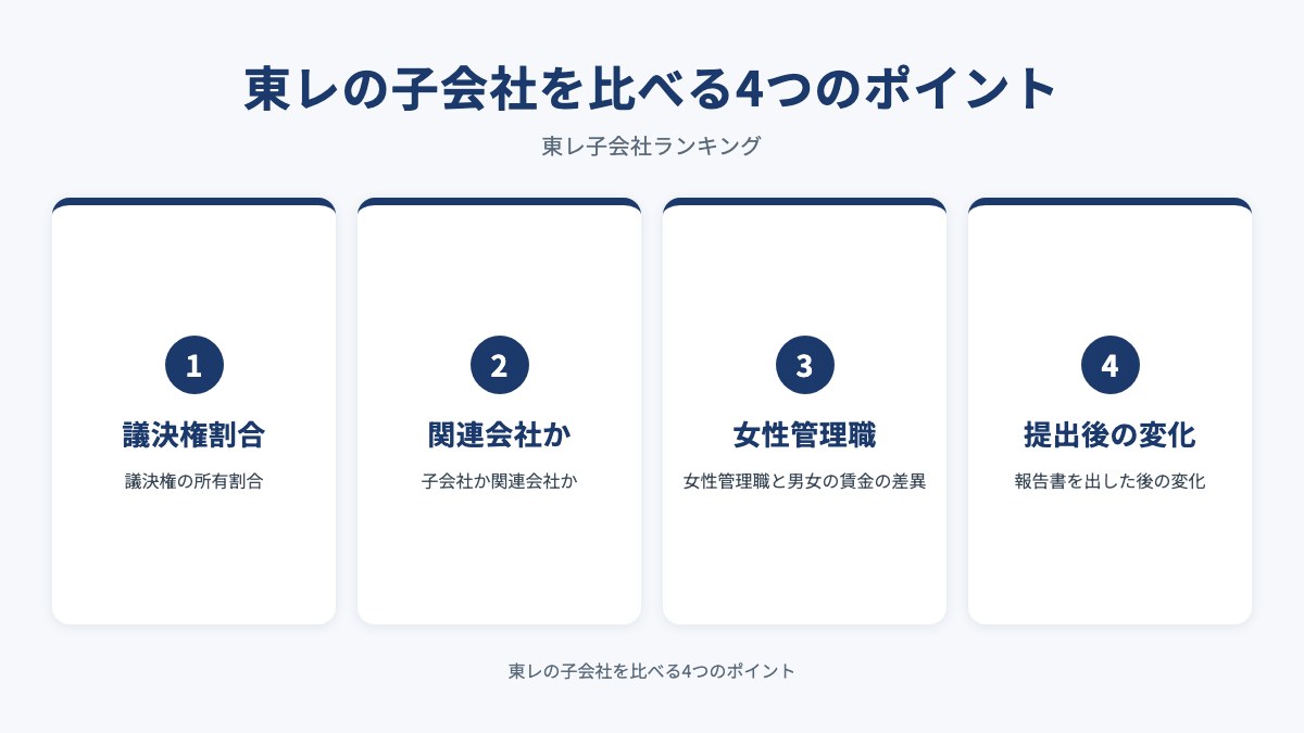 東レの子会社を比べる4つのポイントを示した図（議決権割合・関連会社か・女性管理職・提出後の変化）