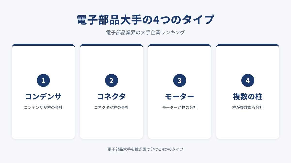 電子部品大手の4つのタイプを示した図（コンデンサ・コネクタ・モーター・複数の柱）