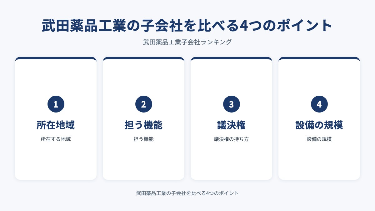 武田薬品工業の子会社を比べる4つのポイントを示した図（所在地域・担う機能・議決権・設備の規模）