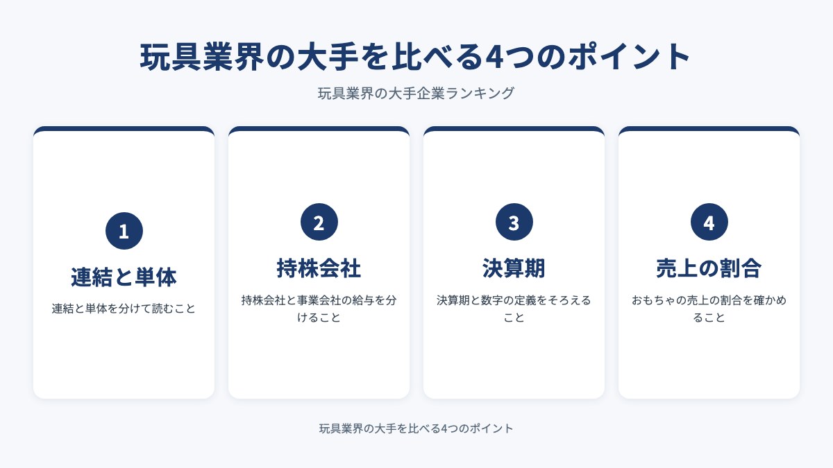 玩具業界の大手を比べる4つのポイントを示した図(連結と単体・持株会社・決算期・売上の割合)