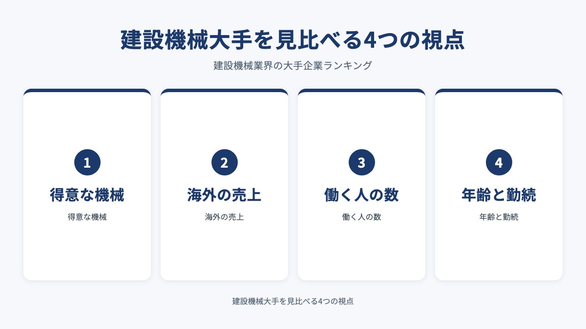 建設機械大手を見比べる4つの視点を示した図（得意な機械・海外の売上・働く人の数・年齢と勤続）