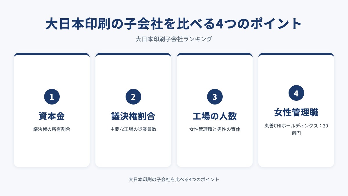 大日本印刷の子会社を比べる4つのポイントを示した図（資本金・議決権割合・工場の人数・女性管理職）