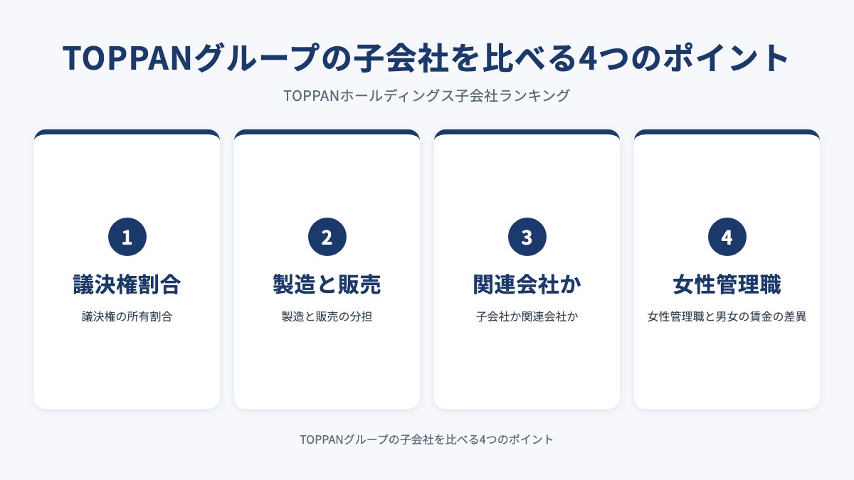 TOPPANグループの子会社を比べる4つのポイントを示した図（議決権割合・製造と販売・関連会社か・女性管理職）