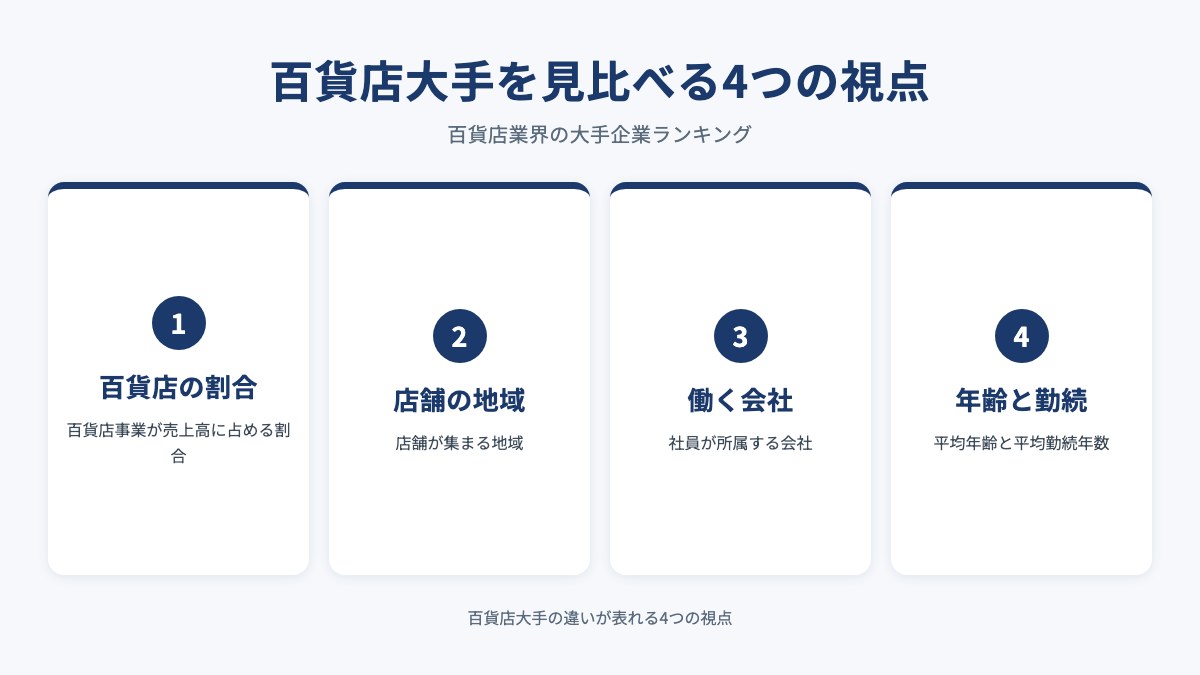 百貨店大手を見比べる4つの視点を示した図（百貨店の割合・店舗の地域・働く会社・年齢と勤続）