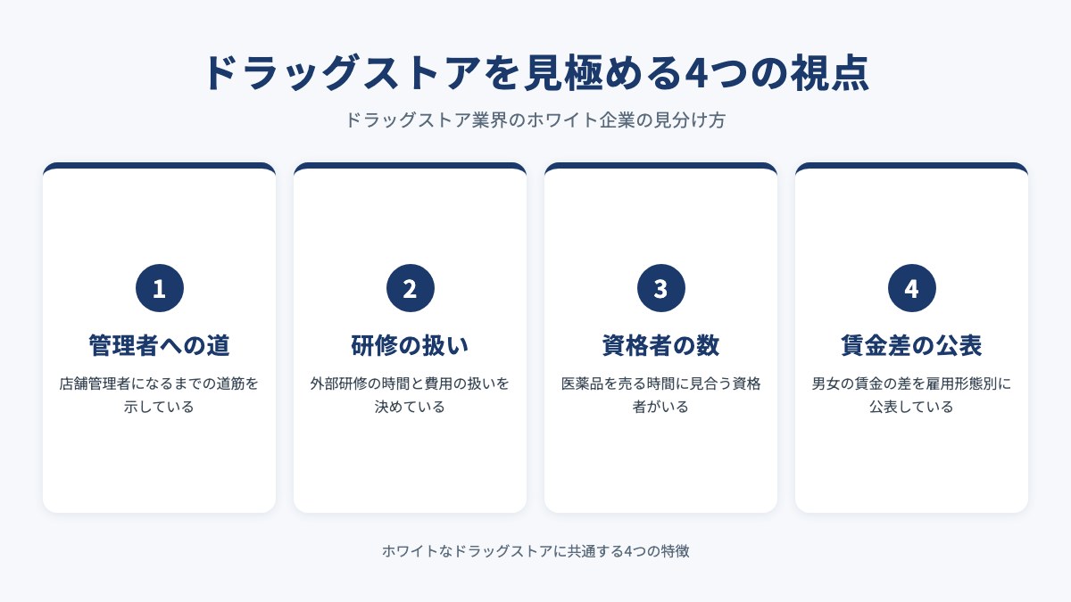 ドラッグストアを見極める4つの視点を示した図(管理者への道・研修の扱い・資格者の数・賃金差の公表)