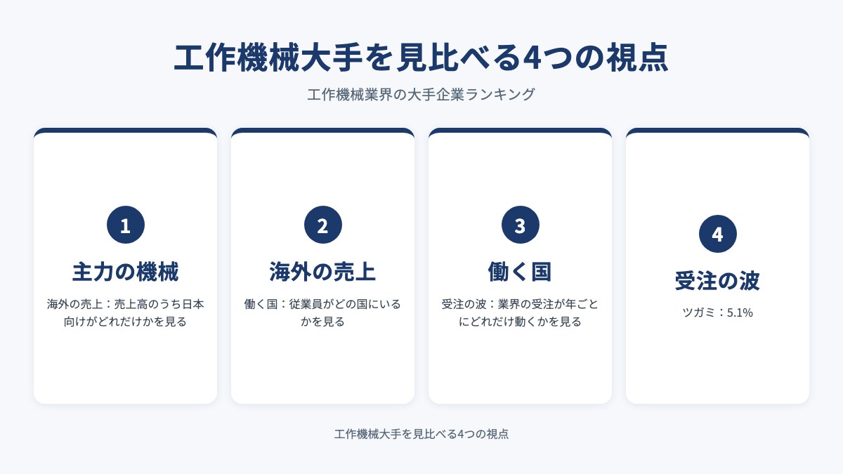 工作機械大手を見比べる4つの視点を示した図(主力の機械・海外の売上・働く国・受注の波)