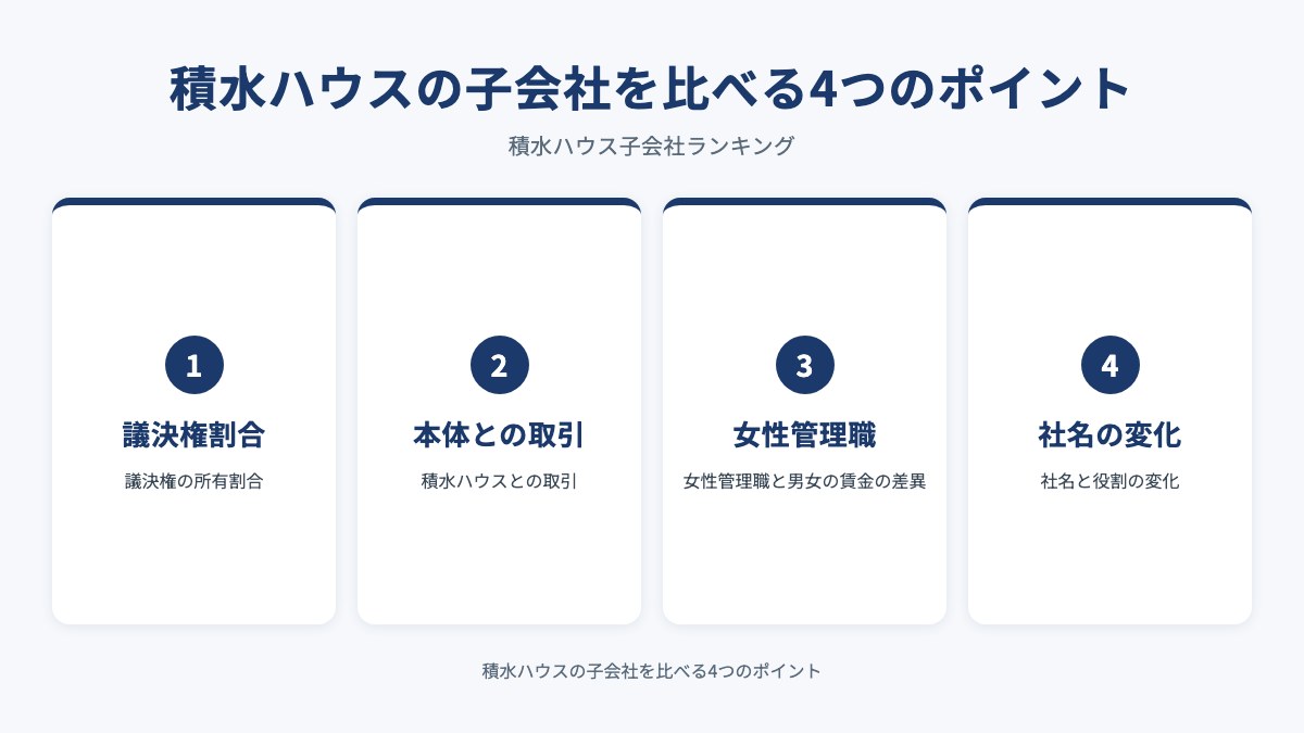 積水ハウスの子会社を比べる4つのポイントを示した図（議決権割合・本体との取引・女性管理職・社名の変化）