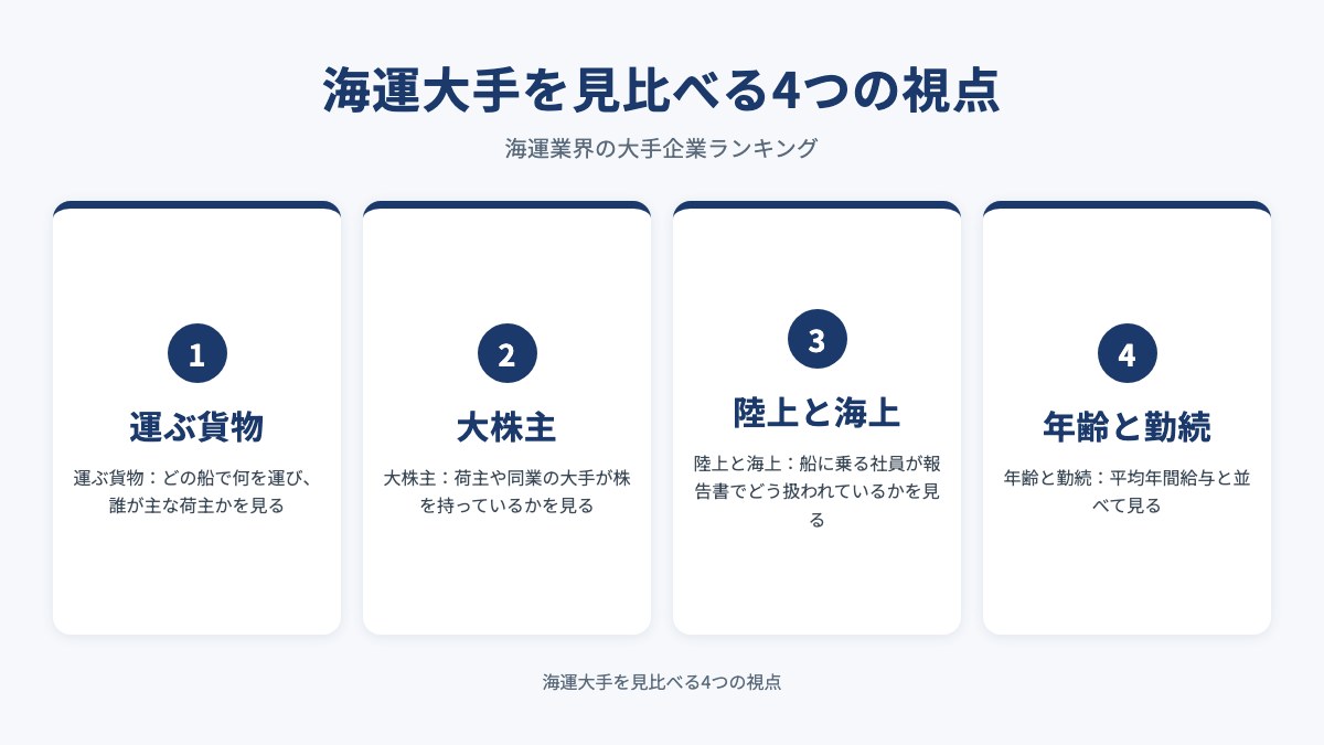 海運大手を見比べる4つの視点を示した図（運ぶ貨物・大株主・陸上と海上・年齢と勤続）