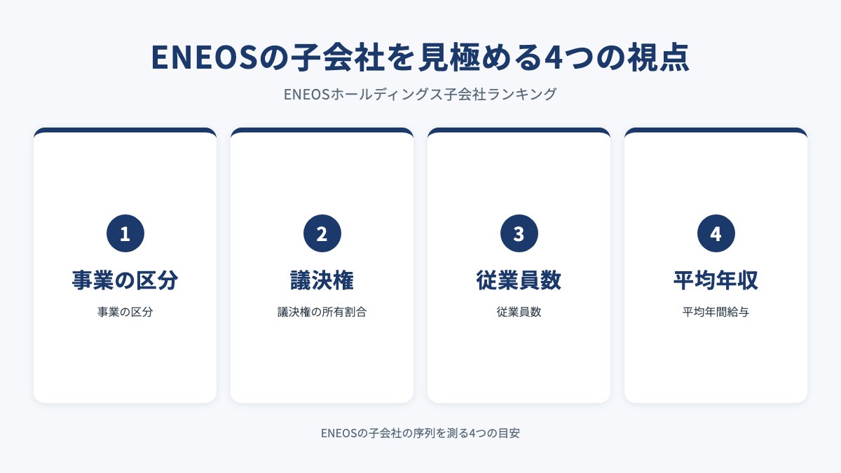 ENEOSの子会社を見極める4つの視点を示した図（事業の区分・議決権・従業員数・平均年収）