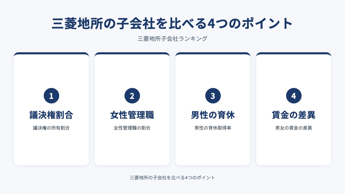 三菱地所の子会社を比べる4つのポイントを示した図(議決権割合・女性管理職・男性の育休・賃金の差異)