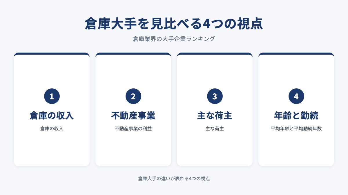 倉庫大手を見比べる4つの視点を示した図（倉庫の収入・不動産事業・主な荷主・年齢と勤続）