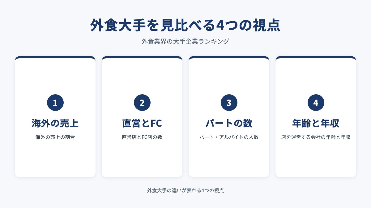 外食大手を見比べる4つの視点を示した図(海外の売上・直営とFC・パートの数・年齢と年収)