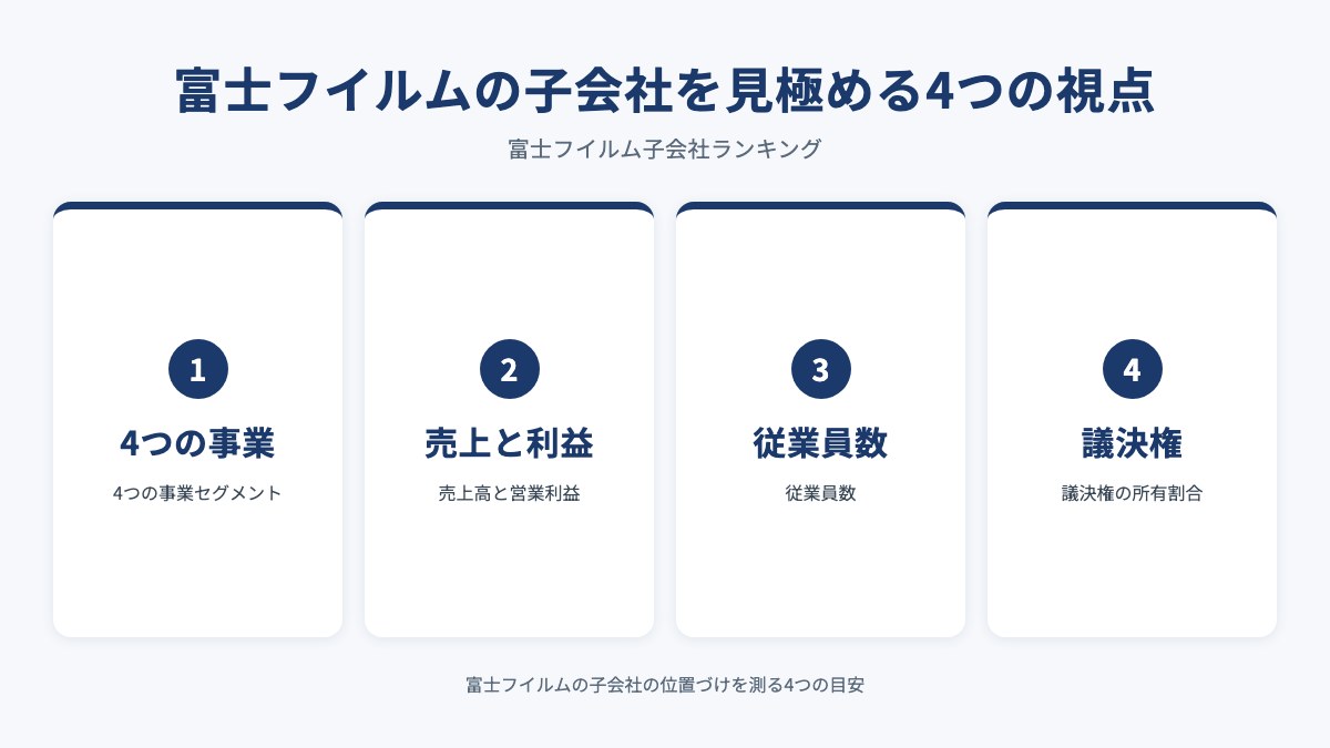 富士フイルムの子会社を見極める4つの視点を示した図（4つの事業・売上と利益・従業員数・議決権）
