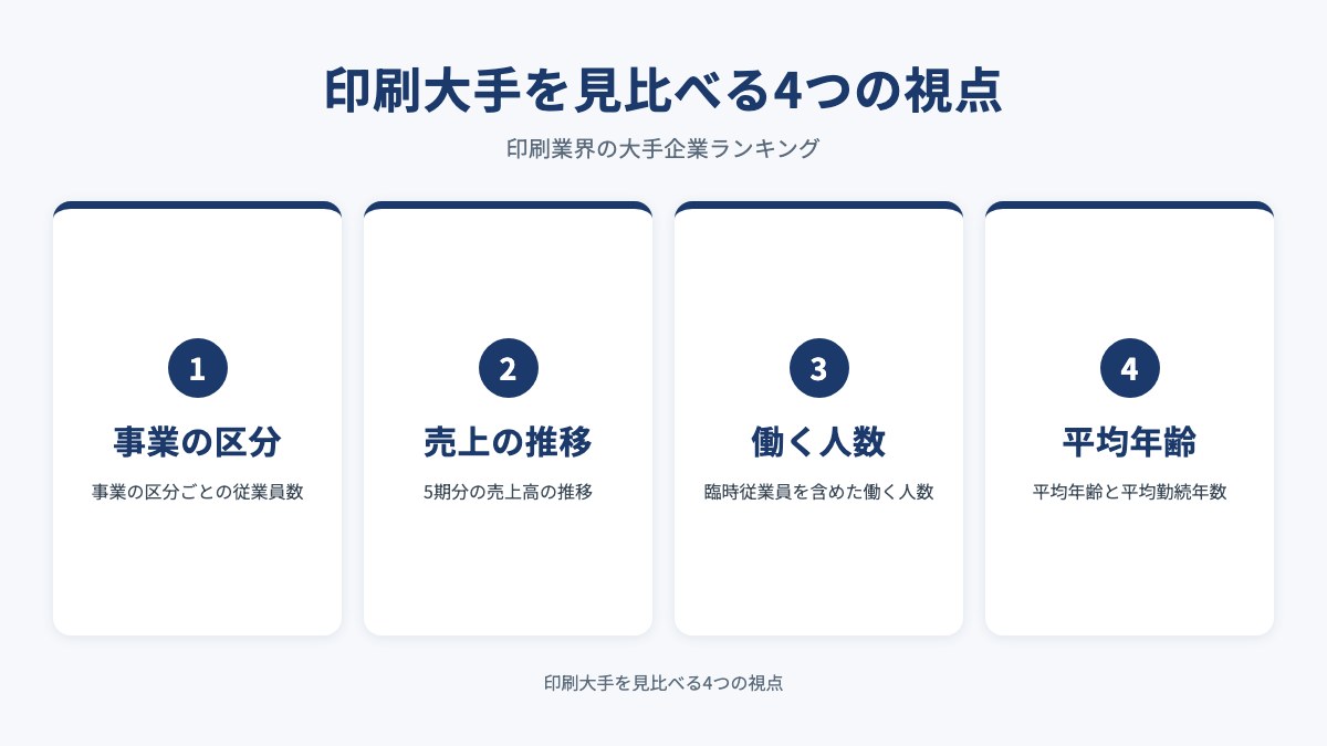 印刷大手を見比べる4つの視点を示した図(事業の区分・売上の推移・働く人数・平均年齢)