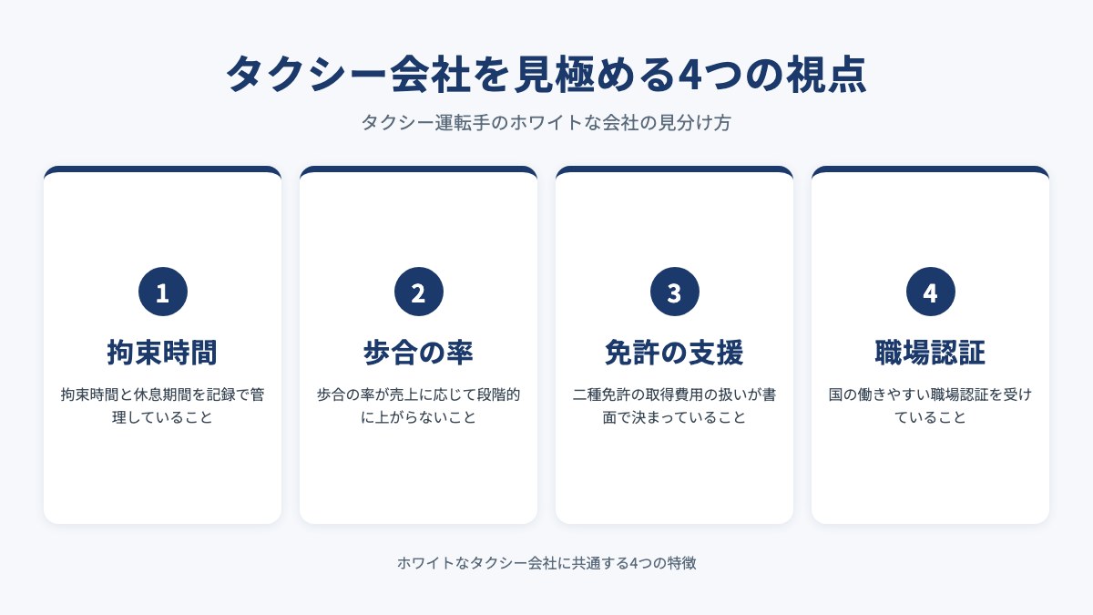タクシー会社を見極める4つの視点を示した図（拘束時間・歩合の率・免許の支援・職場認証）