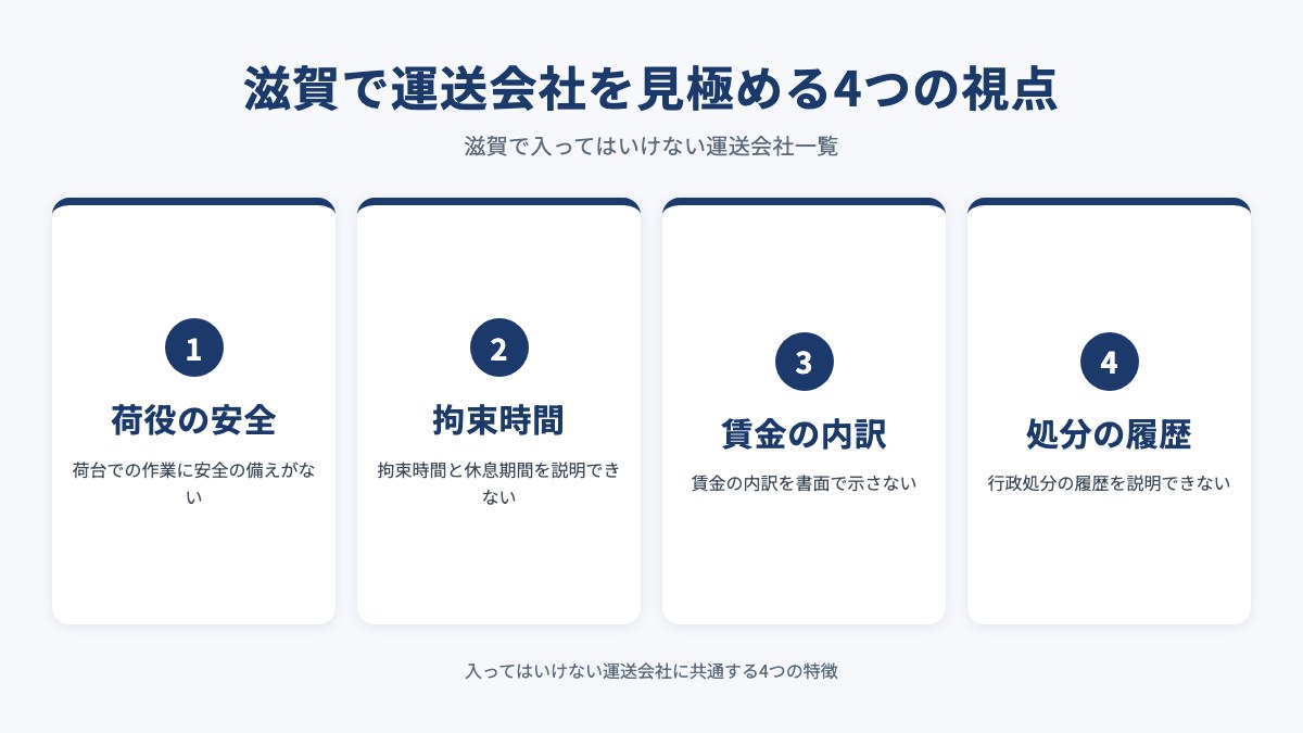 滋賀で運送会社を見極める4つの視点を示した図(荷役の安全・拘束時間・賃金の内訳・処分の履歴)